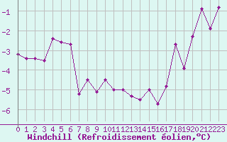 Courbe du refroidissement olien pour Creil (60)