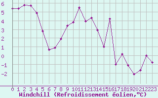 Courbe du refroidissement olien pour Giessen