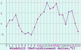 Courbe du refroidissement olien pour Baye (51)