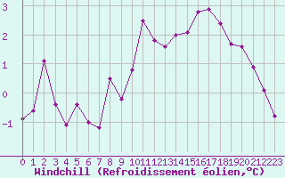 Courbe du refroidissement olien pour Port d