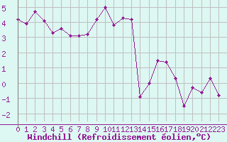 Courbe du refroidissement olien pour Belorado