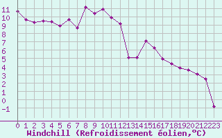 Courbe du refroidissement olien pour Zrich / Affoltern