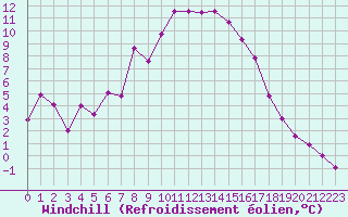 Courbe du refroidissement olien pour Aigle (Sw)