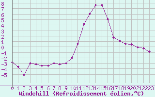Courbe du refroidissement olien pour Brianon (05)