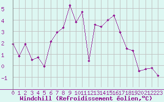 Courbe du refroidissement olien pour Itzehoe
