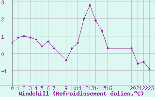 Courbe du refroidissement olien pour Mont-Rigi (Be)