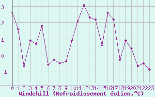 Courbe du refroidissement olien pour Evreux (27)