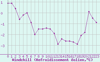 Courbe du refroidissement olien pour Dunkerque (59)
