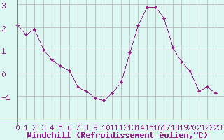 Courbe du refroidissement olien pour Triel-sur-Seine (78)