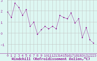 Courbe du refroidissement olien pour Rennes (35)