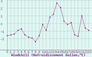 Courbe du refroidissement olien pour Weissenburg