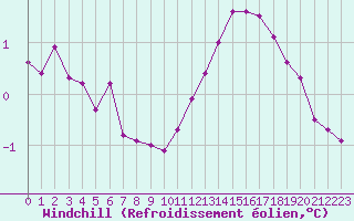 Courbe du refroidissement olien pour Pointe de Chassiron (17)