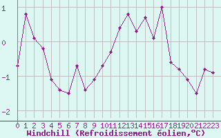 Courbe du refroidissement olien pour Aurillac (15)