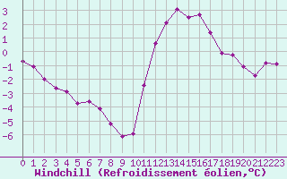 Courbe du refroidissement olien pour Ploeren (56)