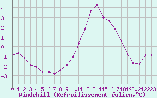 Courbe du refroidissement olien pour Charleville-Mzires / Mohon (08)
