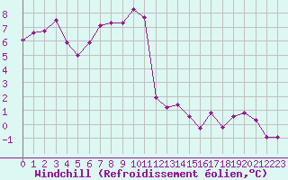 Courbe du refroidissement olien pour Neuchatel (Sw)