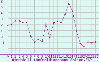 Courbe du refroidissement olien pour Mauriac (15)