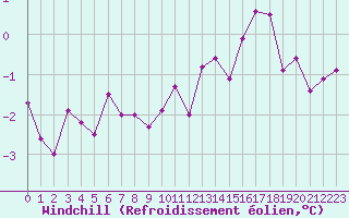 Courbe du refroidissement olien pour La Boissaude Rochejean (25)
