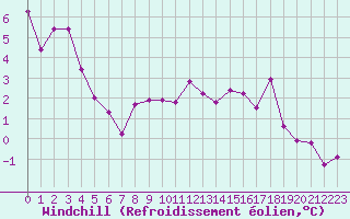 Courbe du refroidissement olien pour Courtelary