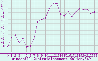 Courbe du refroidissement olien pour Kilpisjarvi