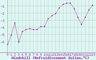 Courbe du refroidissement olien pour Dijon / Longvic (21)