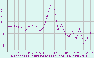 Courbe du refroidissement olien pour Annecy (74)