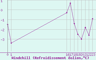 Courbe du refroidissement olien pour Avord (18)