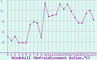 Courbe du refroidissement olien pour Rochegude (26)