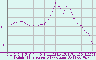 Courbe du refroidissement olien pour Cerisiers (89)