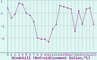 Courbe du refroidissement olien pour Hestrud (59)