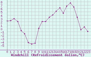Courbe du refroidissement olien pour Formigures (66)