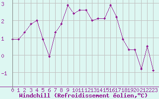 Courbe du refroidissement olien pour Ketrzyn
