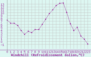 Courbe du refroidissement olien pour Bziers Cap d
