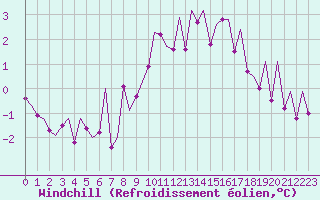 Courbe du refroidissement olien pour Maastricht / Zuid Limburg (PB)