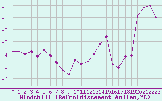 Courbe du refroidissement olien pour Charleville-Mzires (08)