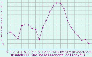Courbe du refroidissement olien pour Le Luc (83)