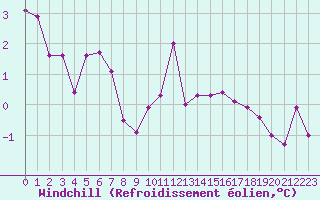 Courbe du refroidissement olien pour Miribel-les-Echelles (38)