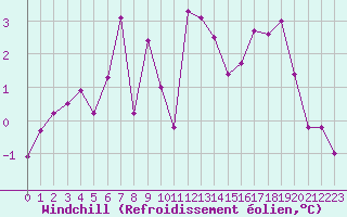 Courbe du refroidissement olien pour Ambert (63)