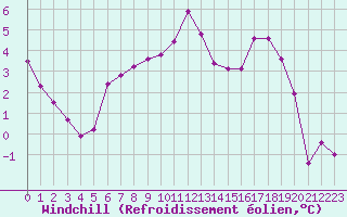 Courbe du refroidissement olien pour Charleville-Mzires / Mohon (08)