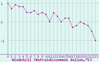 Courbe du refroidissement olien pour Dolembreux (Be)