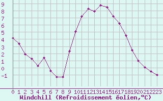 Courbe du refroidissement olien pour Sint Katelijne-waver (Be)