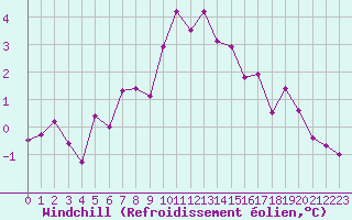 Courbe du refroidissement olien pour Kroppefjaell-Granan