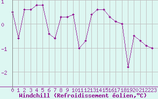 Courbe du refroidissement olien pour Chivres (Be)