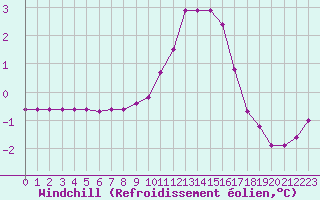 Courbe du refroidissement olien pour Pinsot (38)