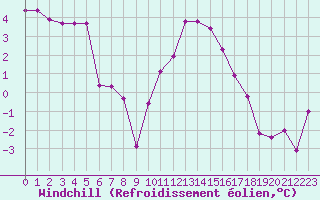 Courbe du refroidissement olien pour Saint-Etienne (42)