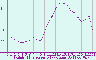 Courbe du refroidissement olien pour Grandfresnoy (60)