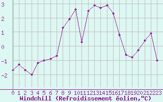 Courbe du refroidissement olien pour Chaumont (Sw)