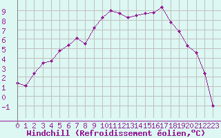 Courbe du refroidissement olien pour Kvikkjokk Arrenjarka A
