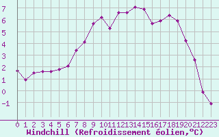 Courbe du refroidissement olien pour C. Budejovice-Roznov