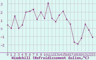 Courbe du refroidissement olien pour Moleson (Sw)